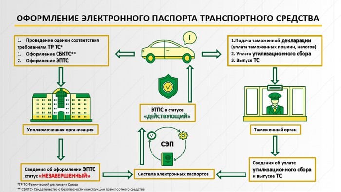 Электронный паспорт ПТС